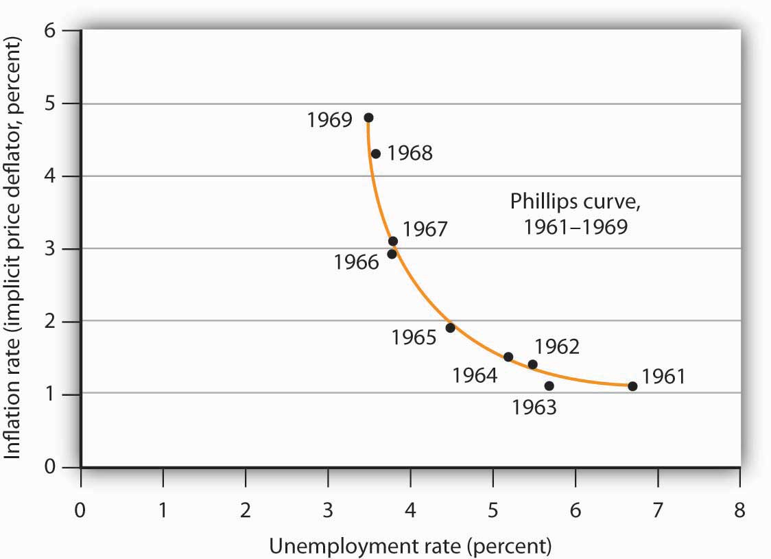 Figure 16.2 The Short-Run Phillips Curve in the 1960s