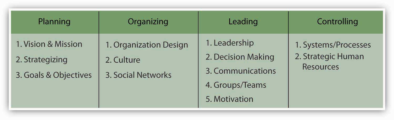 controlling function of management 4 steps