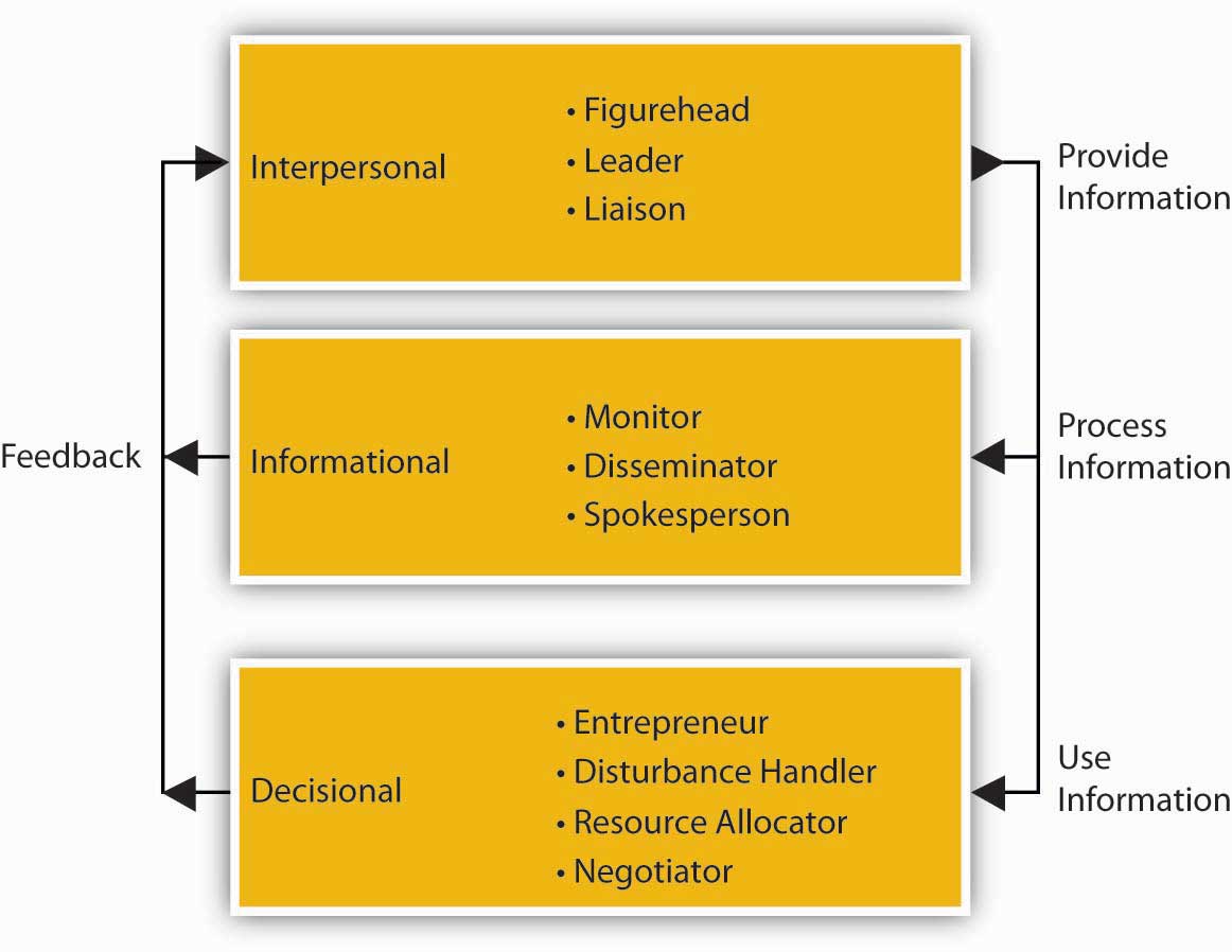 roles-of-manager-10-managerial-roles-by-henry-mintzberg