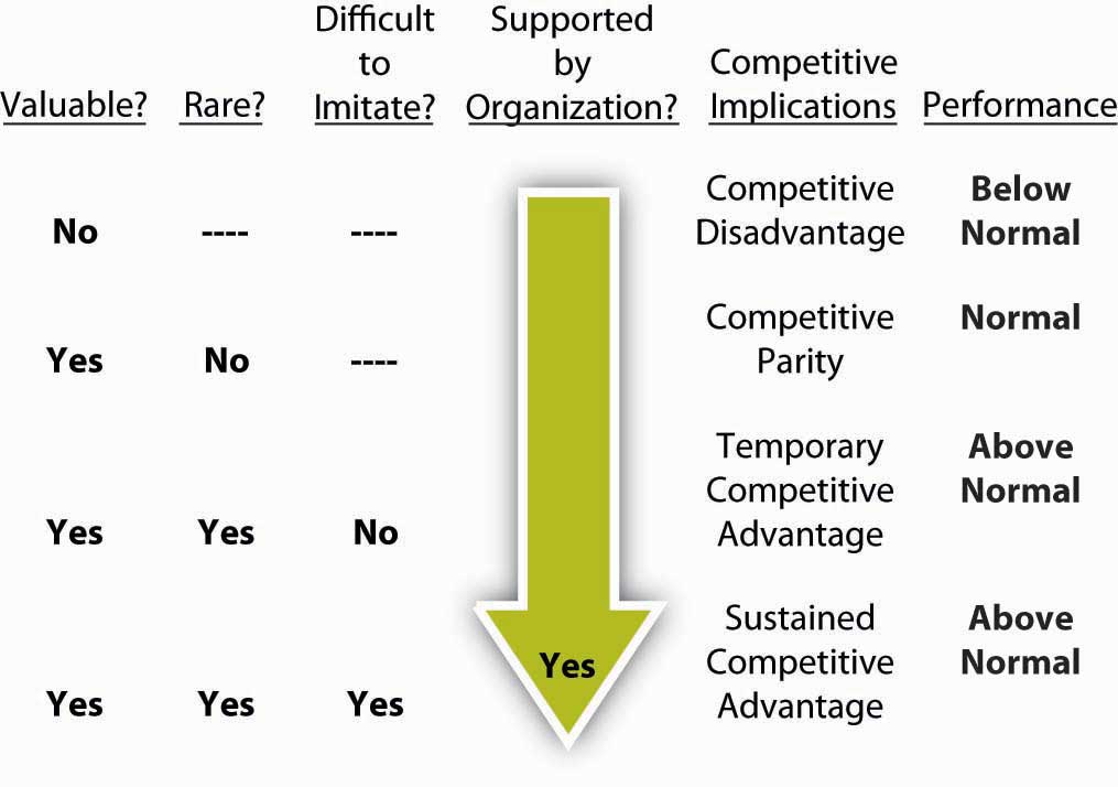 Example of VRIO analysis and impact on performance