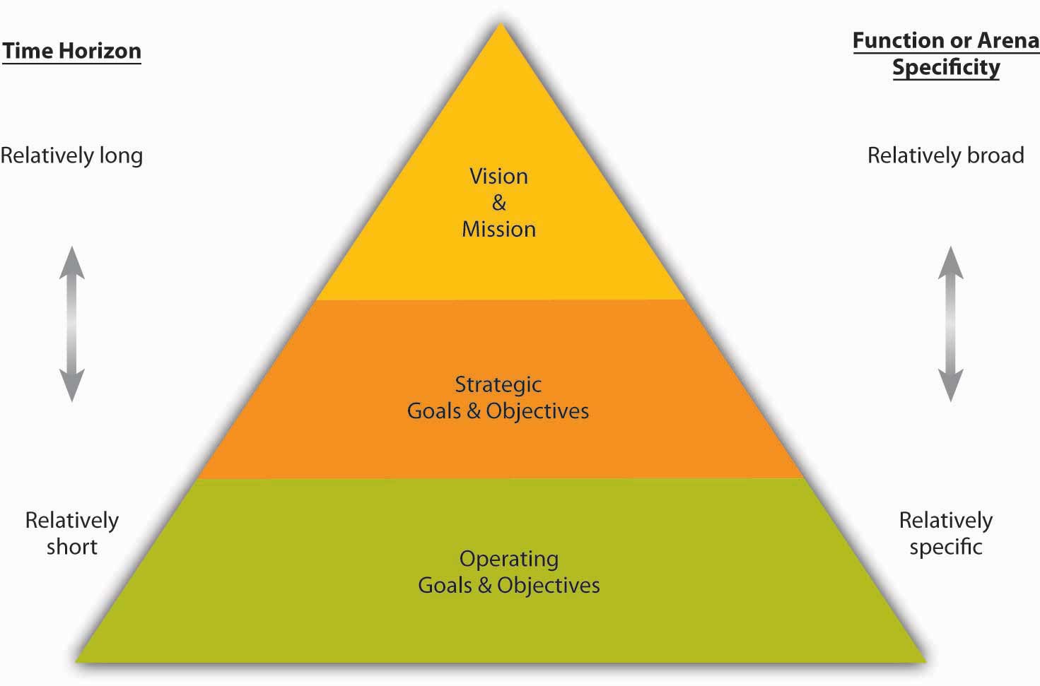 objectives and goals