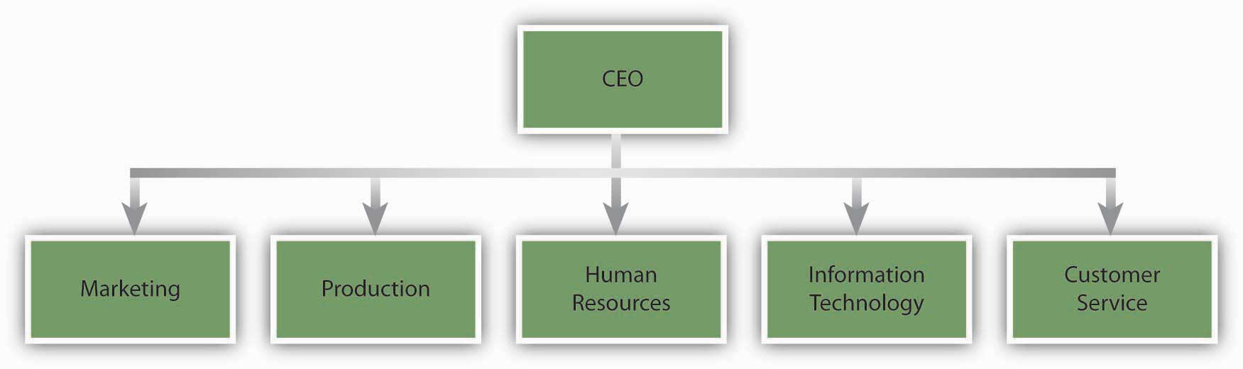 organizational structure of mcdonald corporation