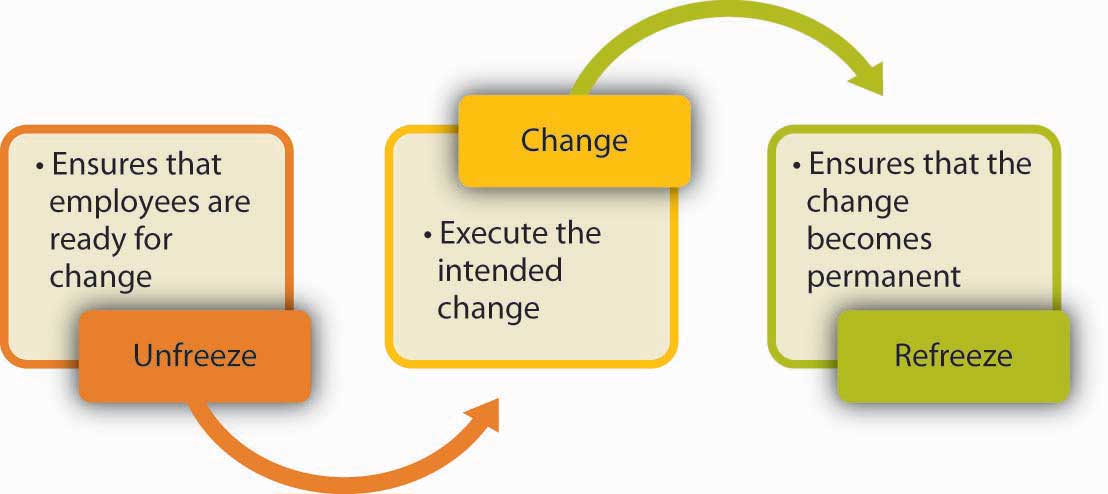 Planning Executing Change Effectively