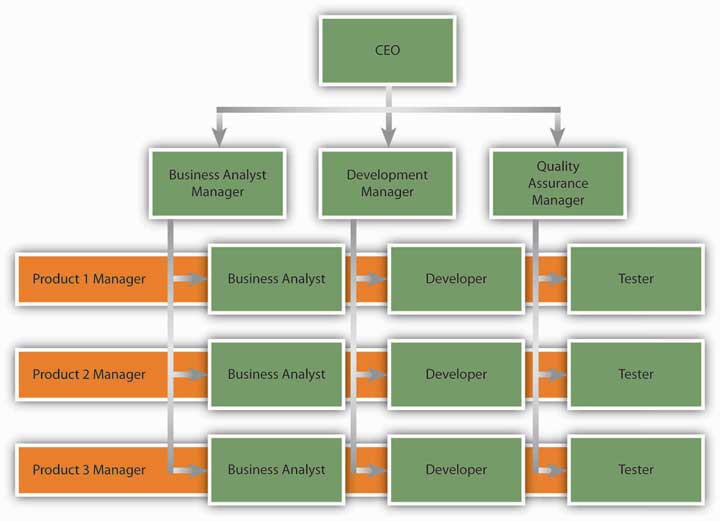 business organizational chart starbucks