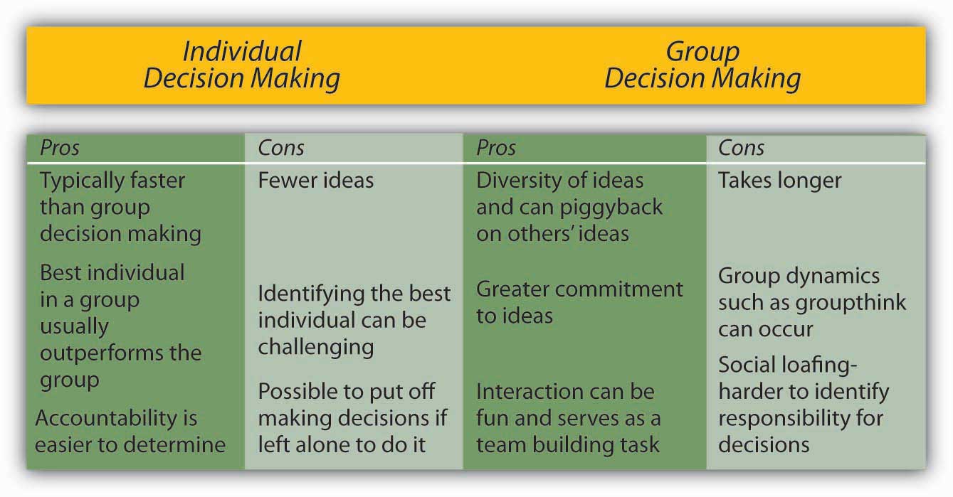 Decision Making Models Comparative Chart