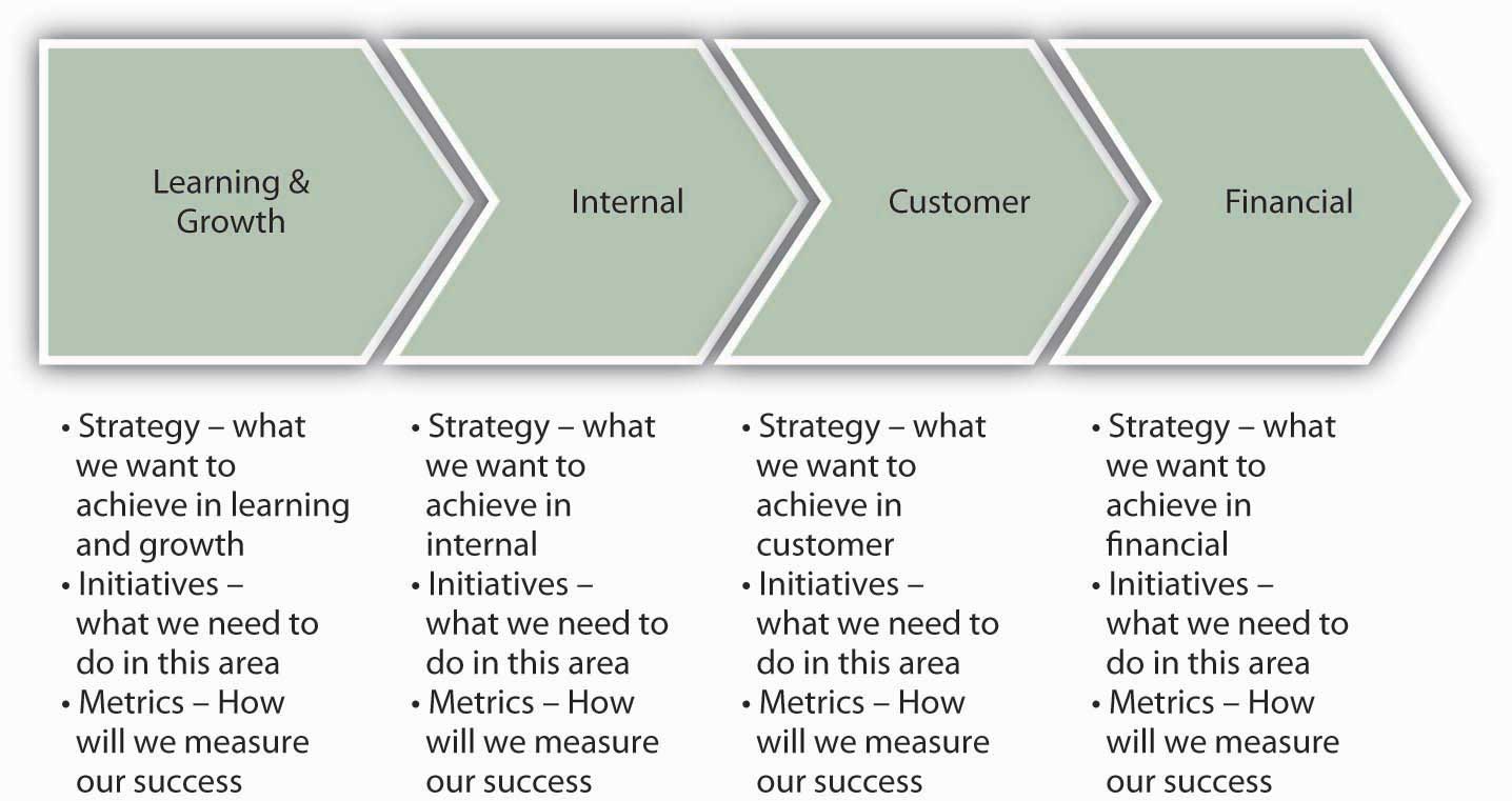 Balanced Scorecard collaborative. Internal customer. Performance measurement. Strategy Map example.