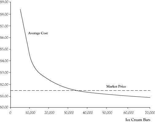 Revenue Cost And Profit Functions