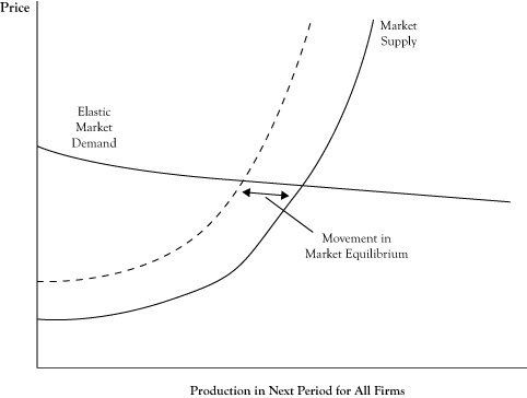 supply demand curves of short term market shifts for perfect competition