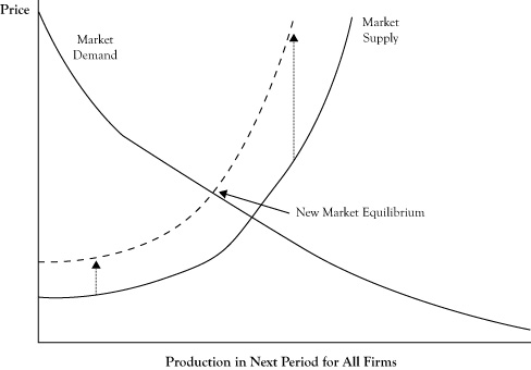 supply demand curves of short term market shifts for perfect competition