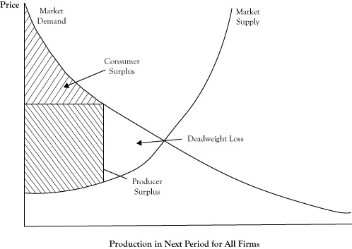 perfect competition consumer surplus