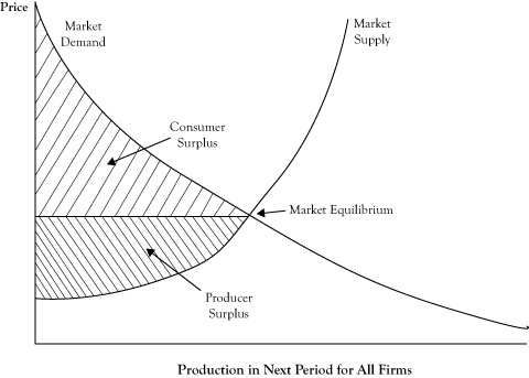 Under perfect competition, a rightward shift of the market supply curve could be caused by