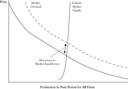 perfectly elastic supply curve shift in demand