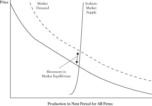 supply and demand curve shift