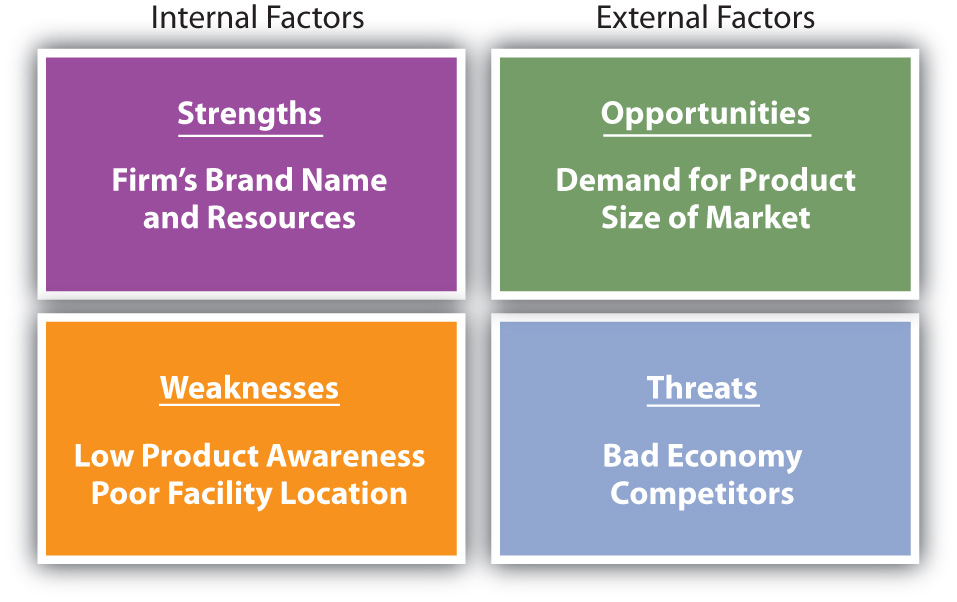 swot analysis strategic planning process