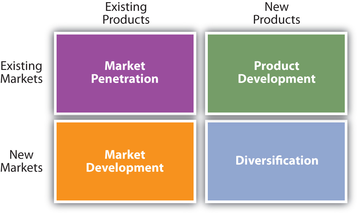 Developing Organizational Objectives And Formulating Strategies