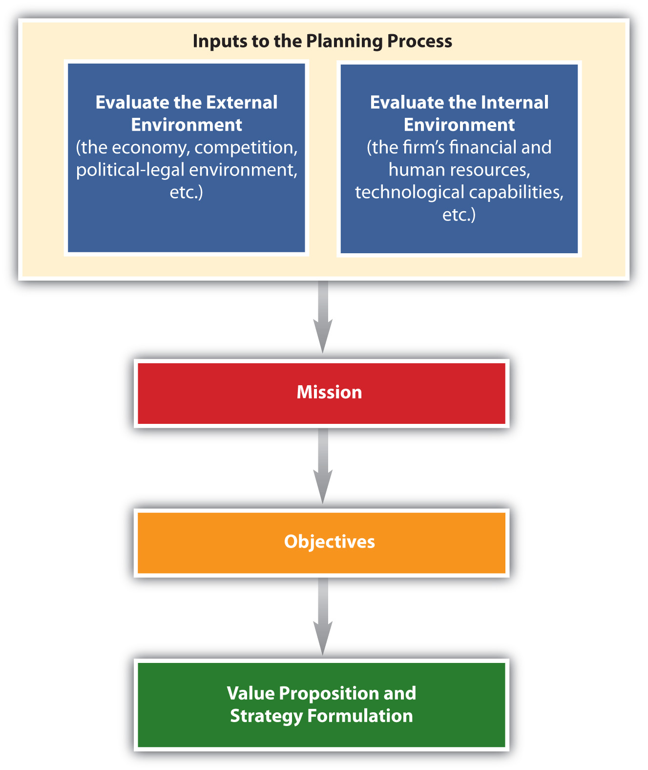 Components Of The Strategic Planning Process