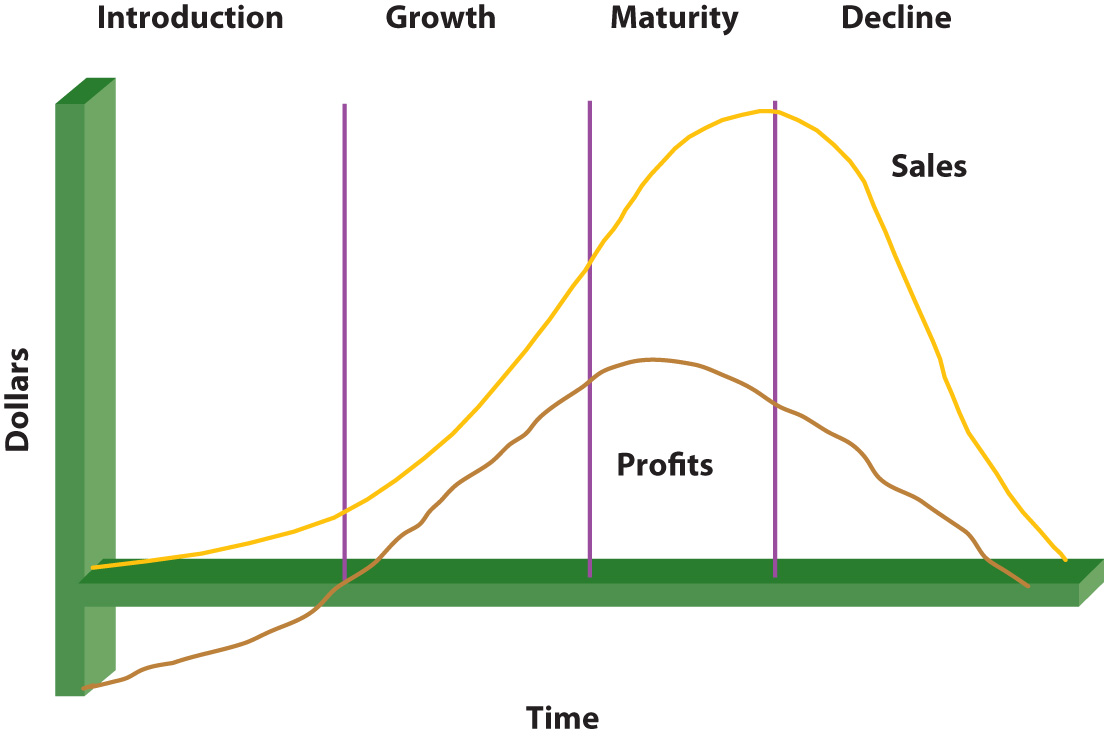 products in the growth stage of the product life cycle