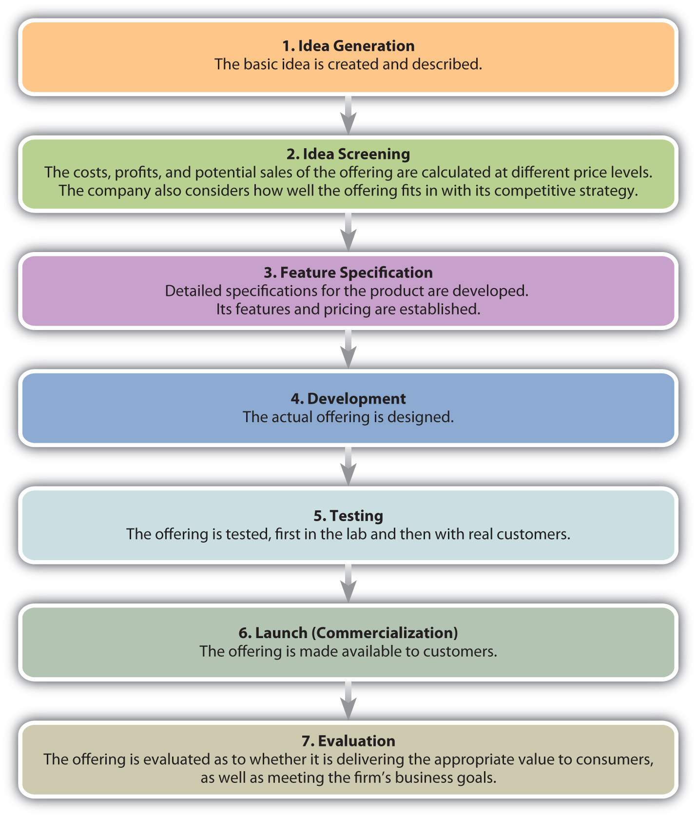 the-new-offering-development-process