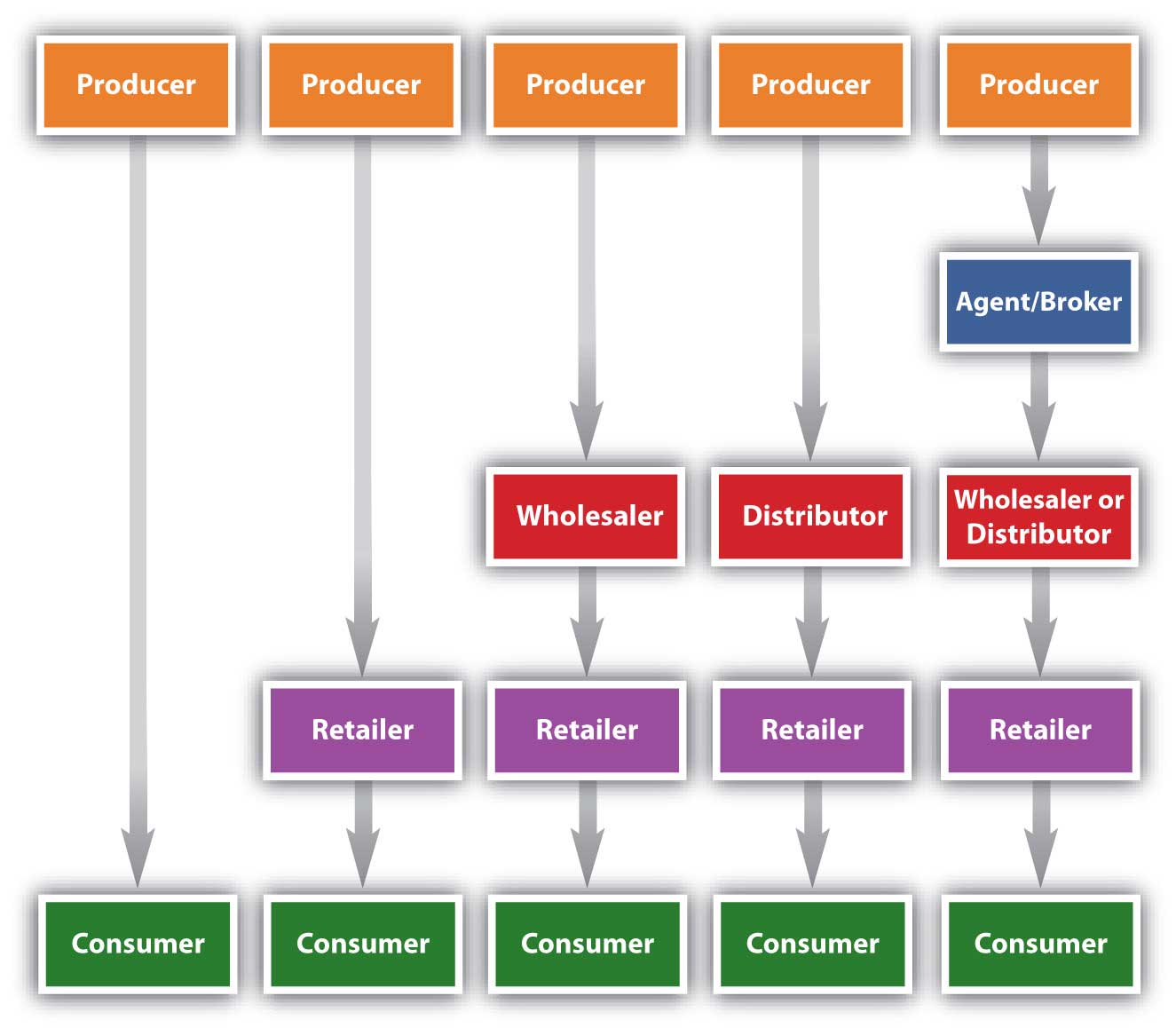 what do you mean by distribution channel