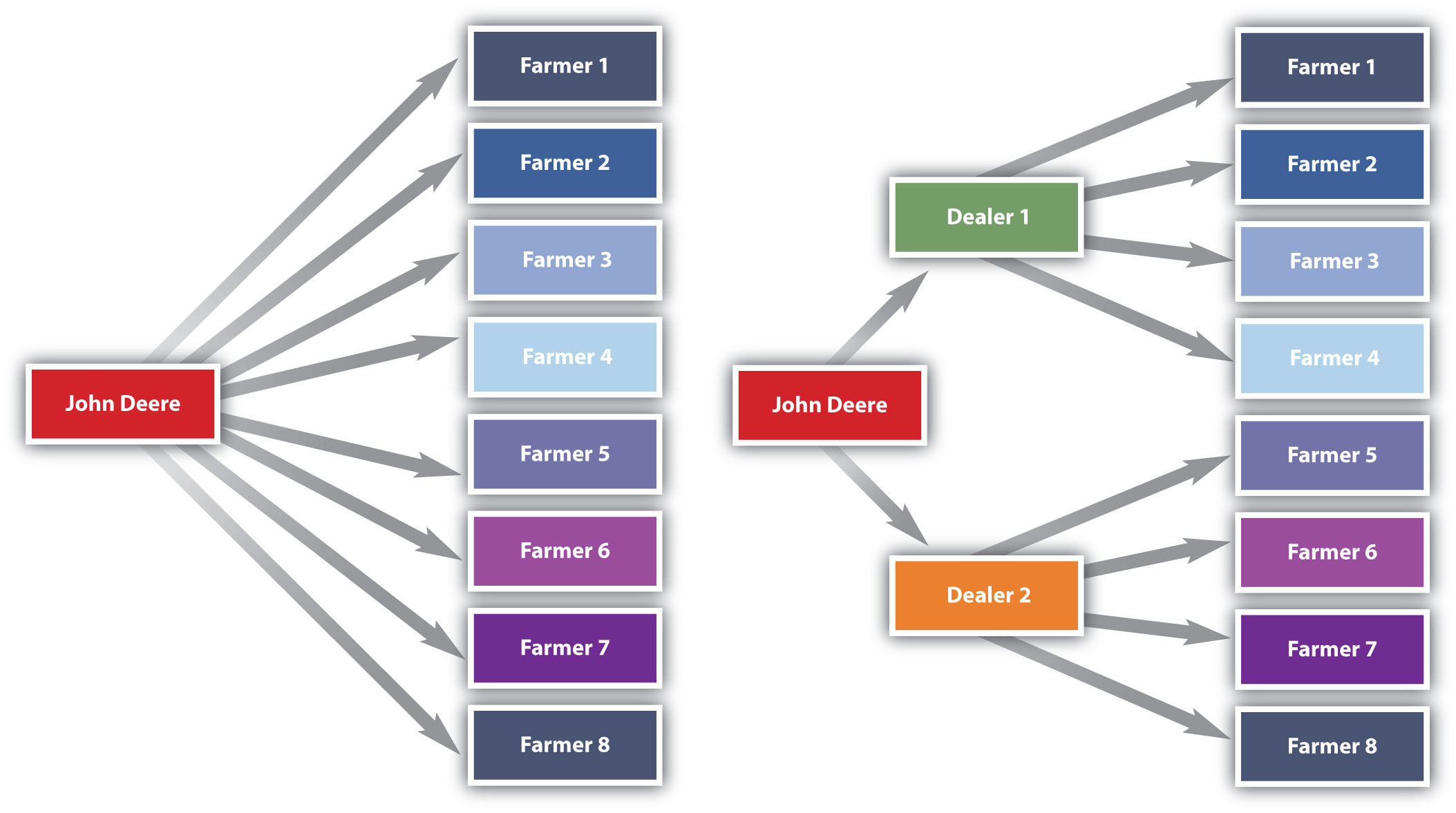 Marketing Channels and Channel Partners