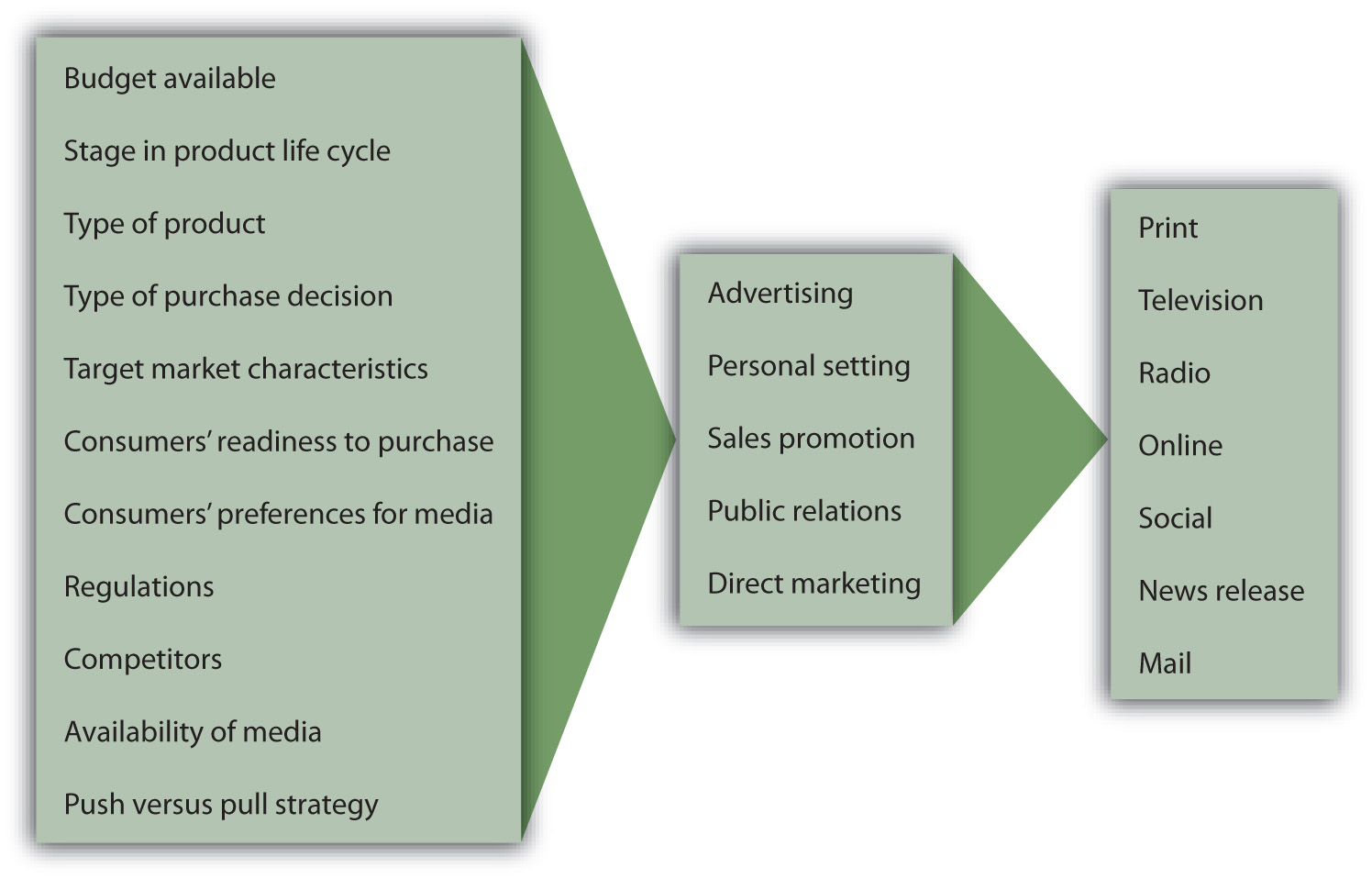 factors-influencing-the-promotion-mix-communication-process-and