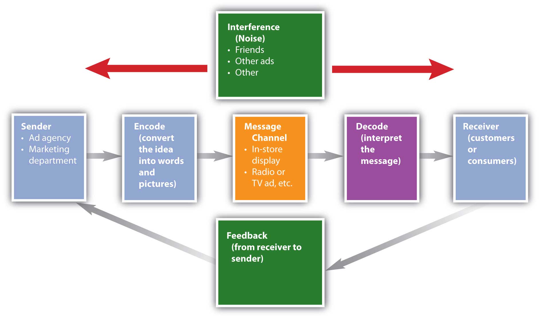 what is the process of business communication