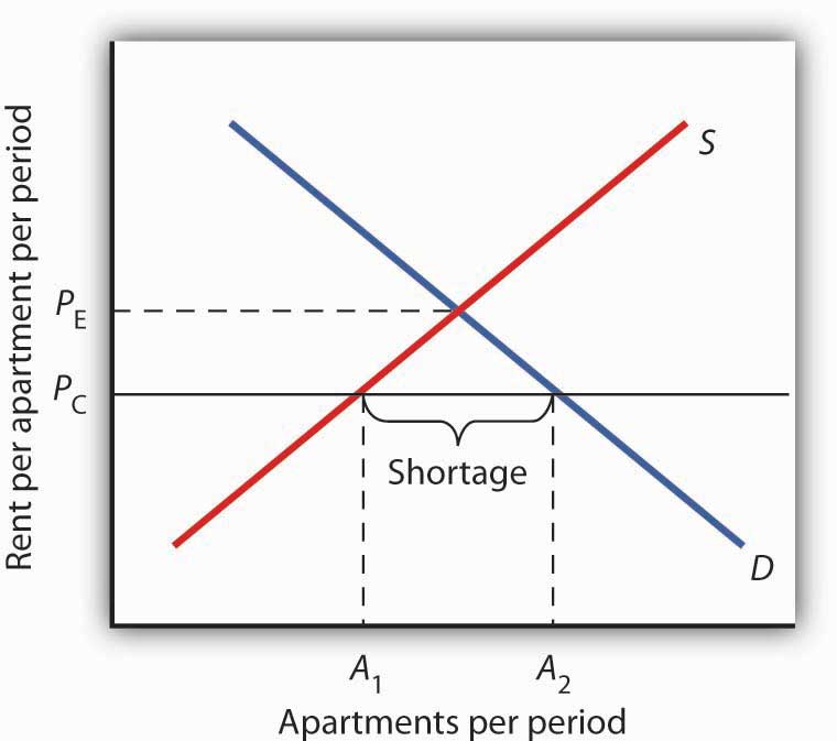 Government Intervention In Market Prices Price Floors And Price