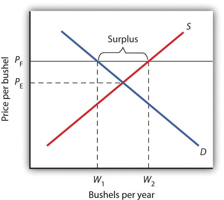 Government Intervention In Market Prices Price Floors And Price