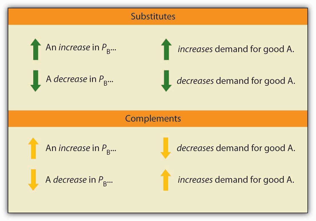 5 Determinants of Demand With Examples and Formula