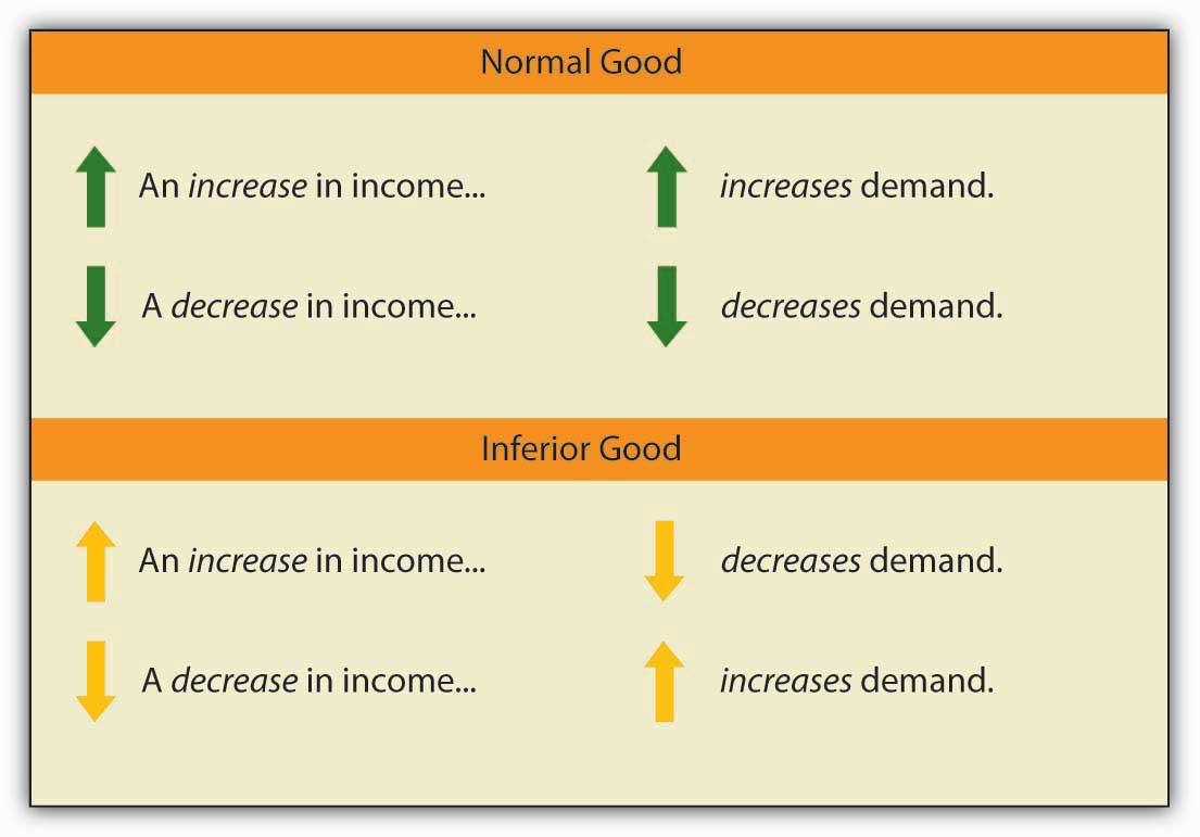 Responsiveness Of Demand To Other Factors