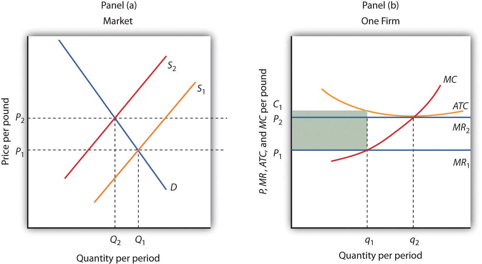 what happens when the industry supply curve shifts right in perfectly competitive firms