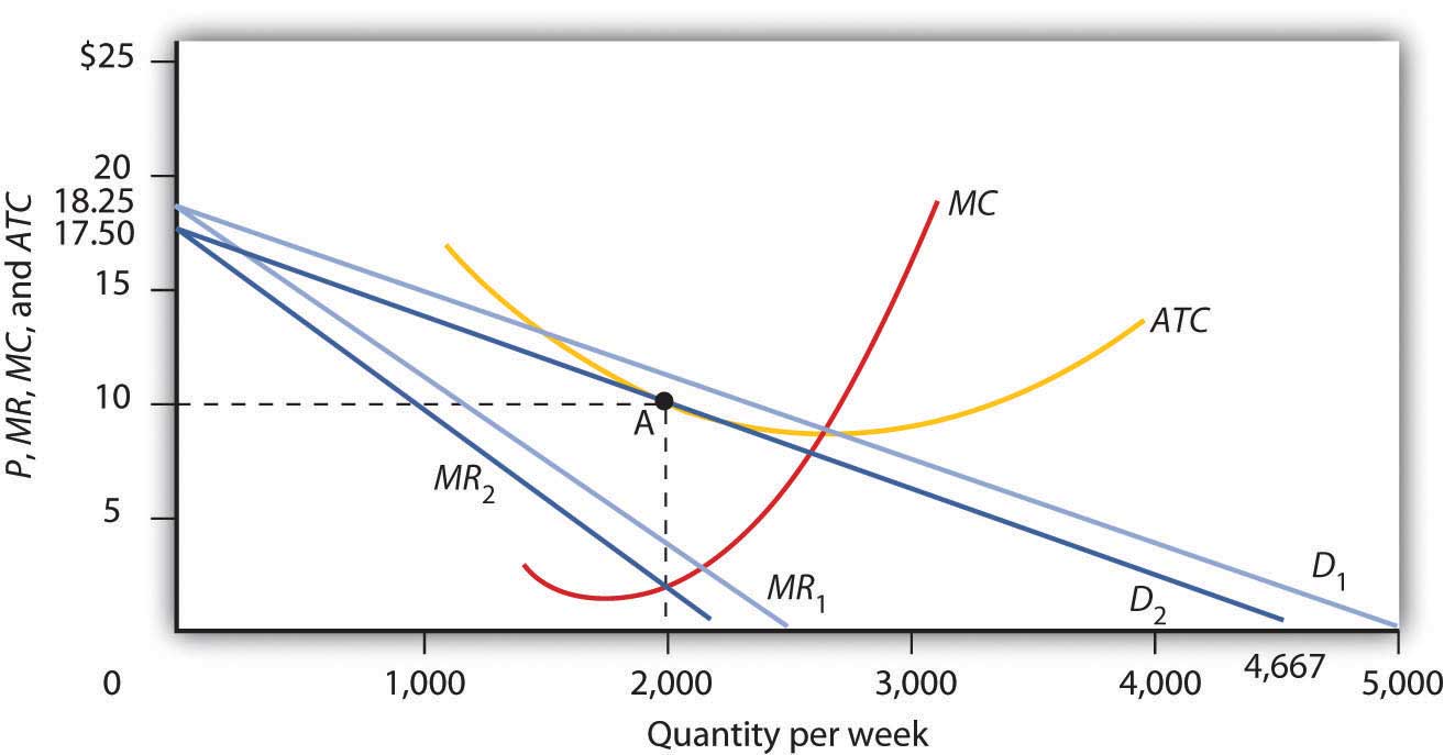 Figure 11.2 Monopolistic Competition in the Long Run