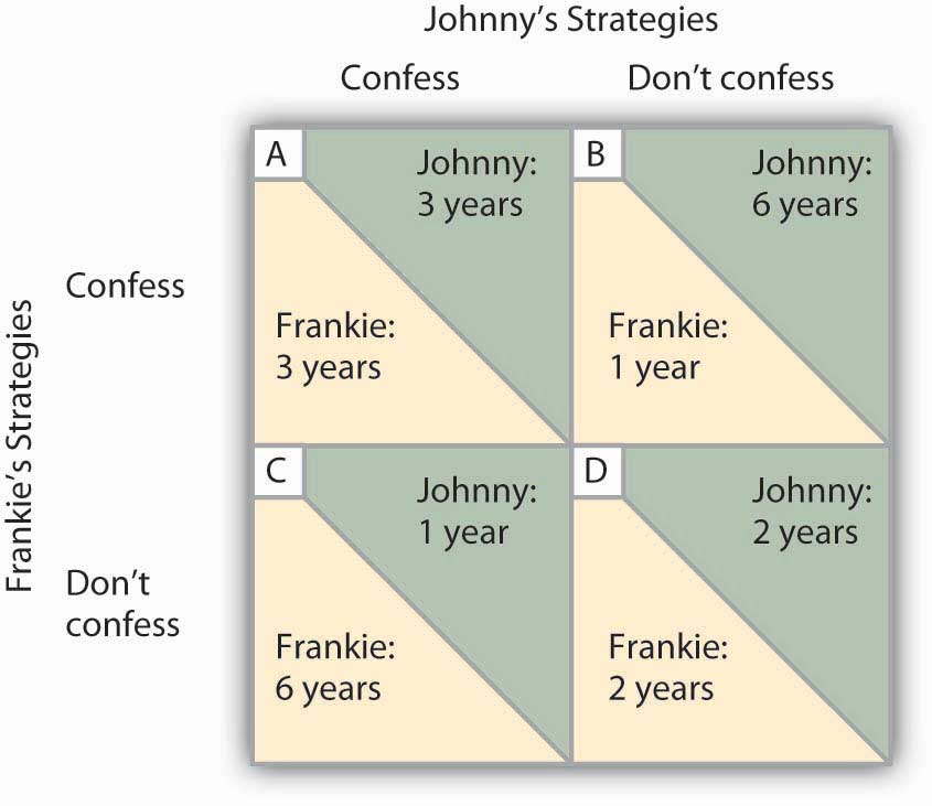 Figure 11.4 Payoff Matrix for the Prisoner's Dilemma