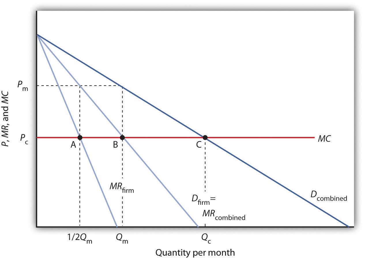 Figure 11.3 Monopoly through Collusion