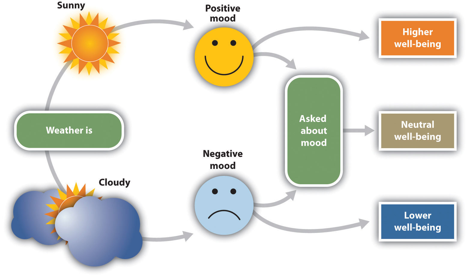 moods and emotions vs feelings