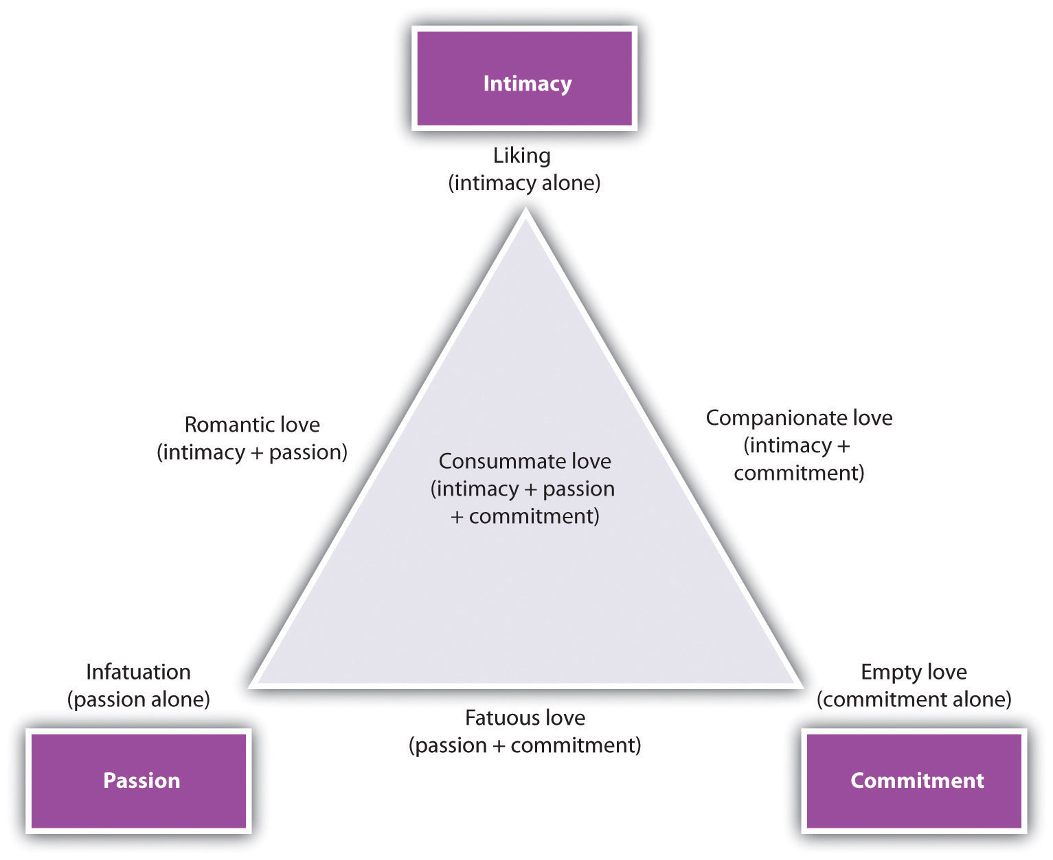 types of love relationships