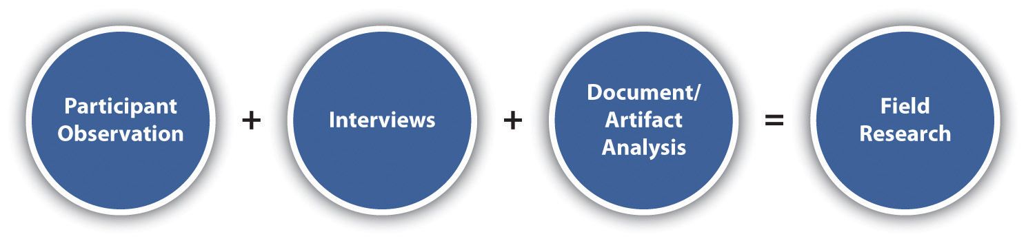 field study vs research study