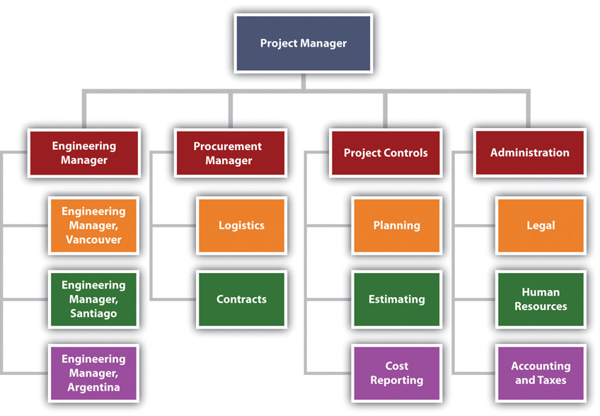Project Management Org Chart