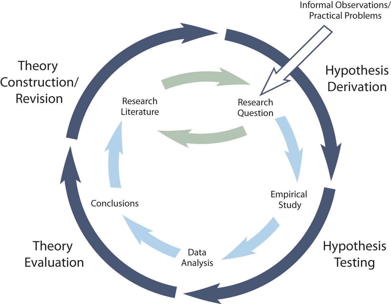 examples of research methods psychology