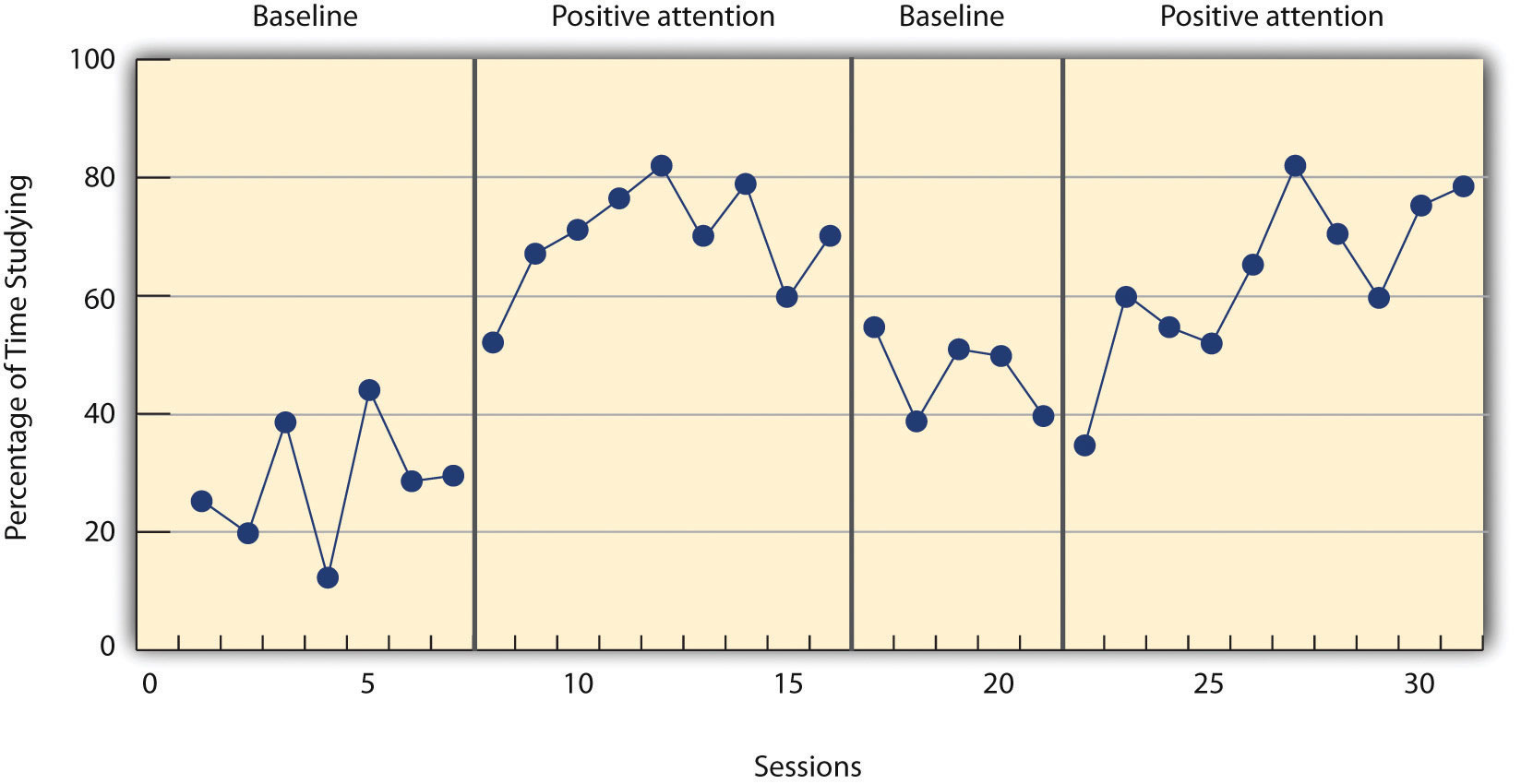 Baseline Chart In Psychology