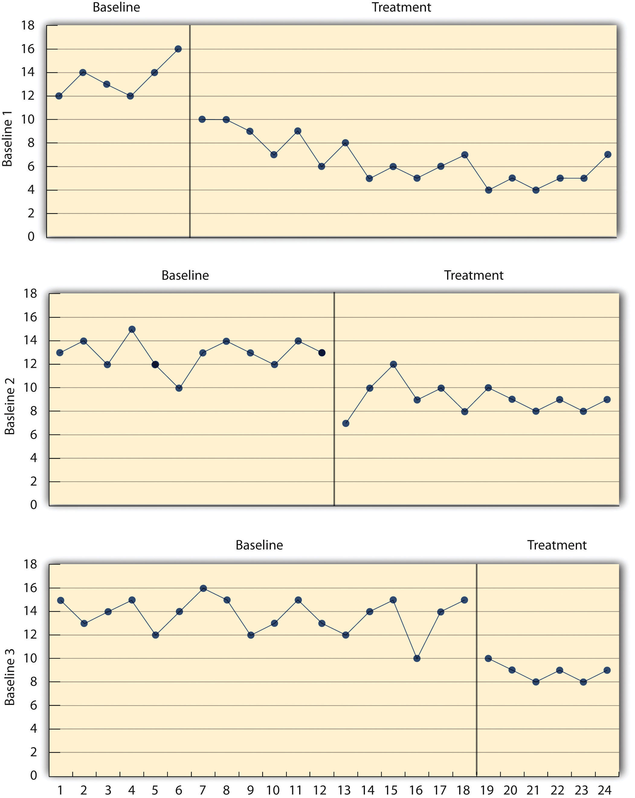 Baseline Chart In Psychology