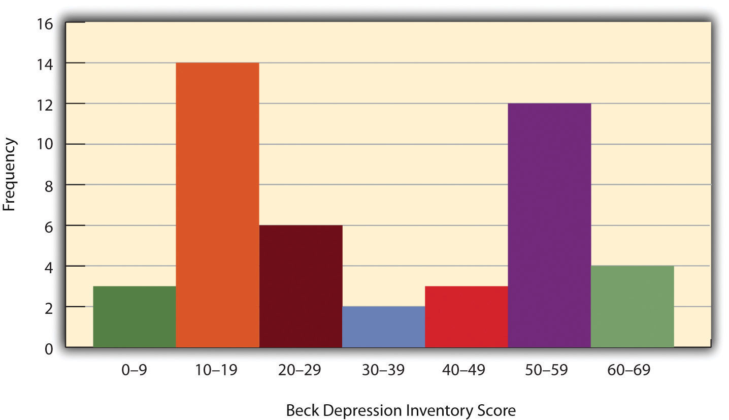 Descriptive Statistics Psychology Example