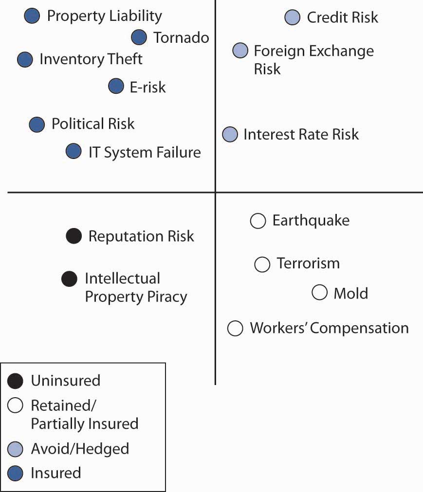 High Risk Low Frequency Chart