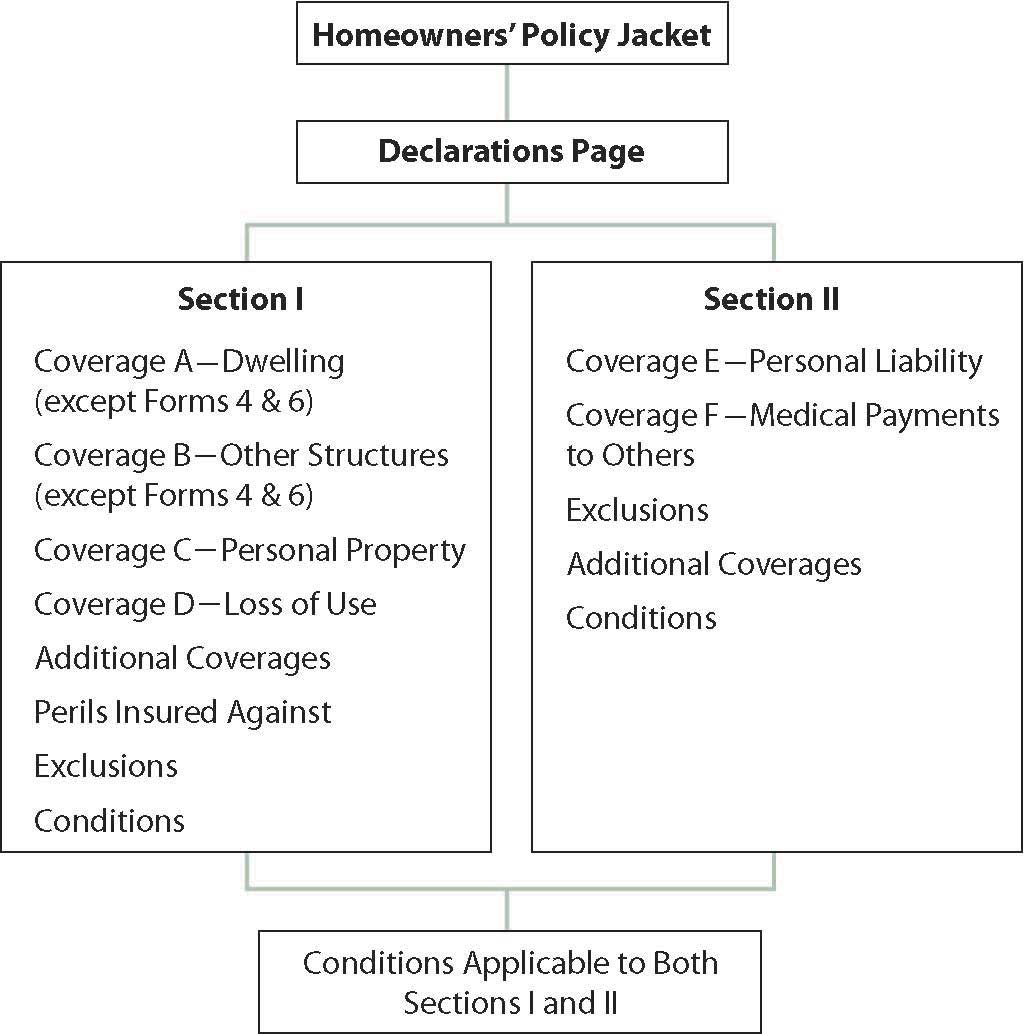 Packaging Coverage Homeowners Policy Forms And The Special Form HO 3 