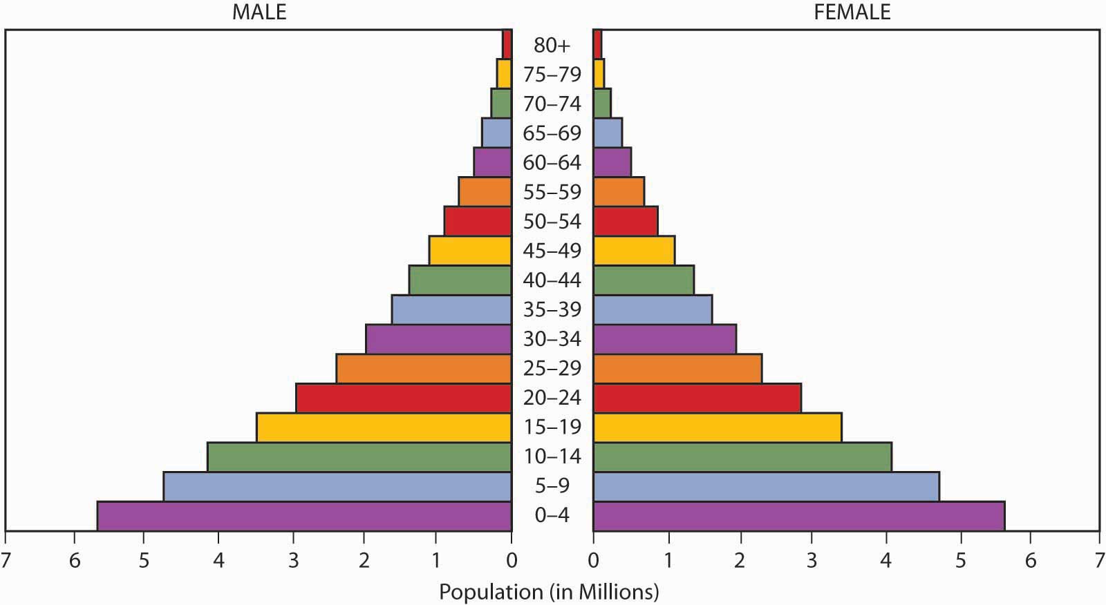 demographic transition and population pyramids