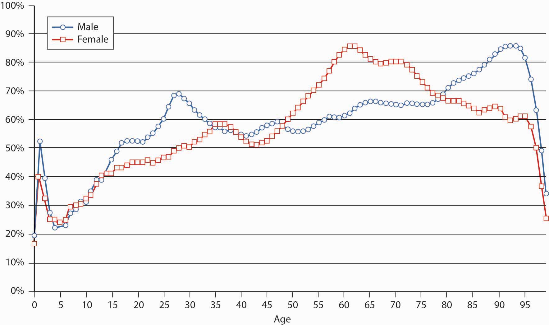 Mortality Chart