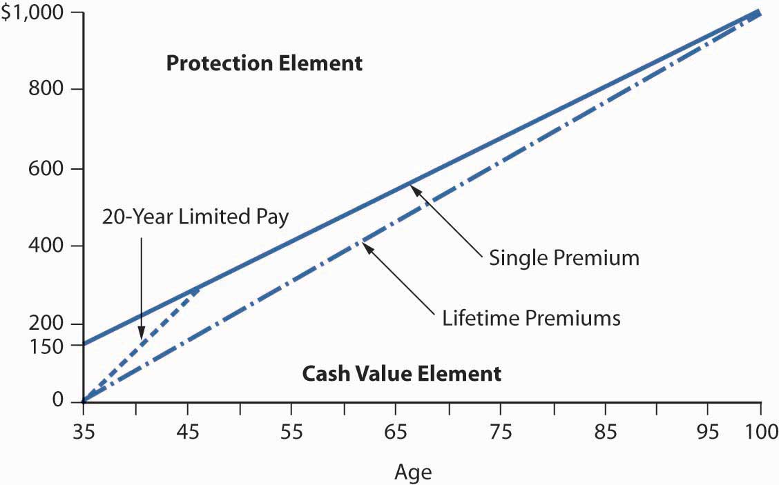 New York Life Cash Value Chart