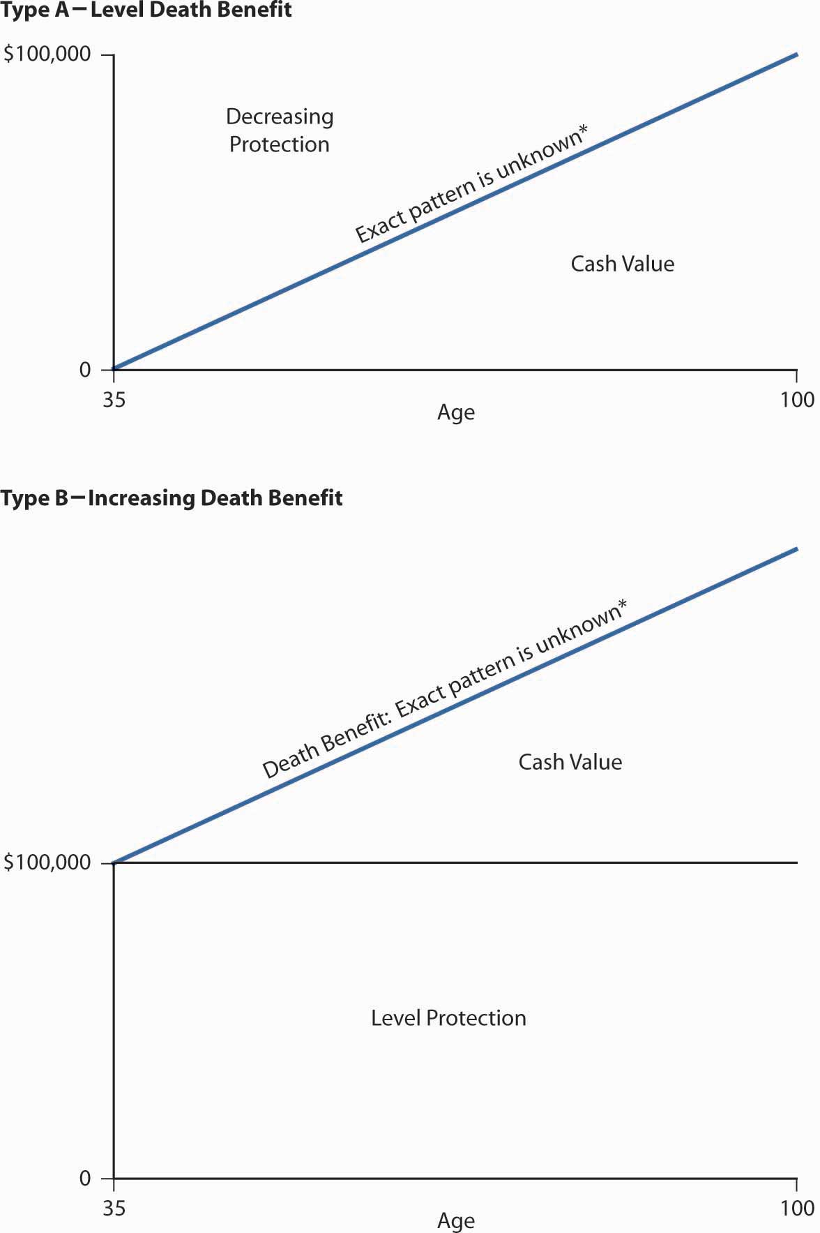 life insurance face amount decrease