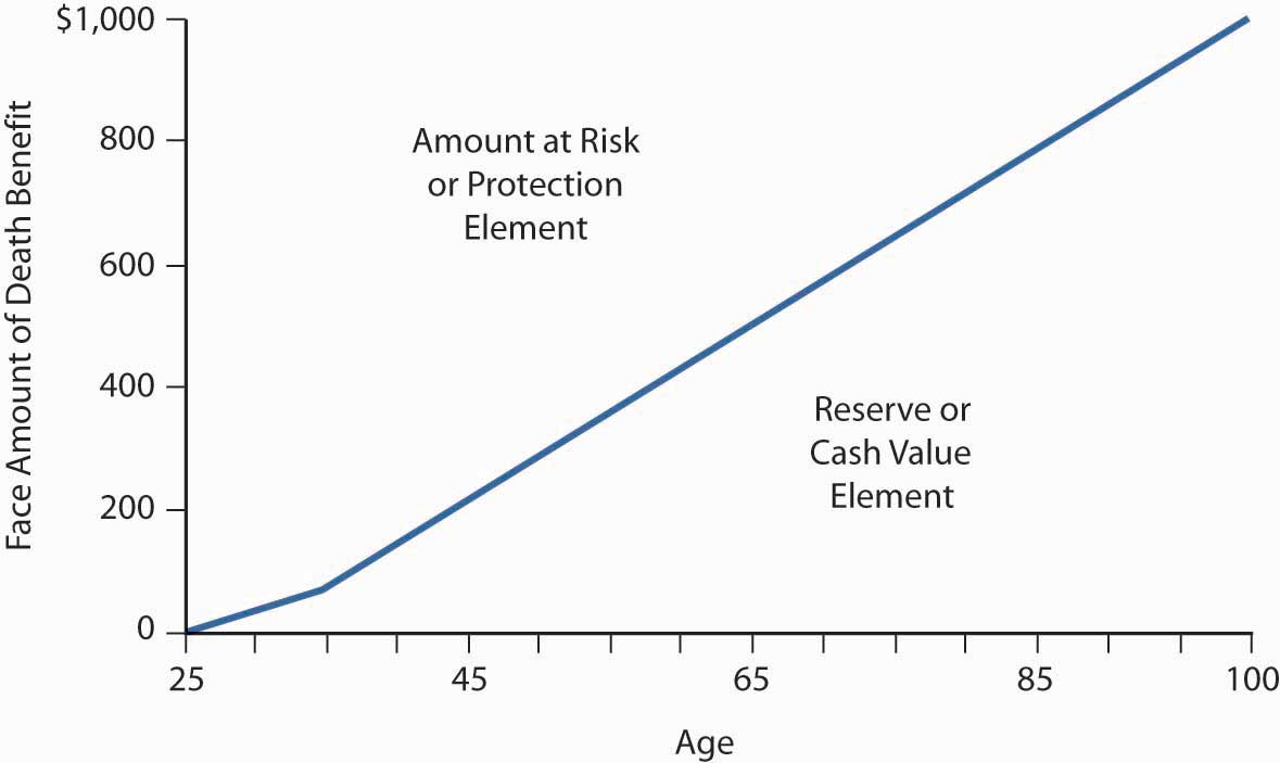 Permanent Life Insurance Cash Value Chart