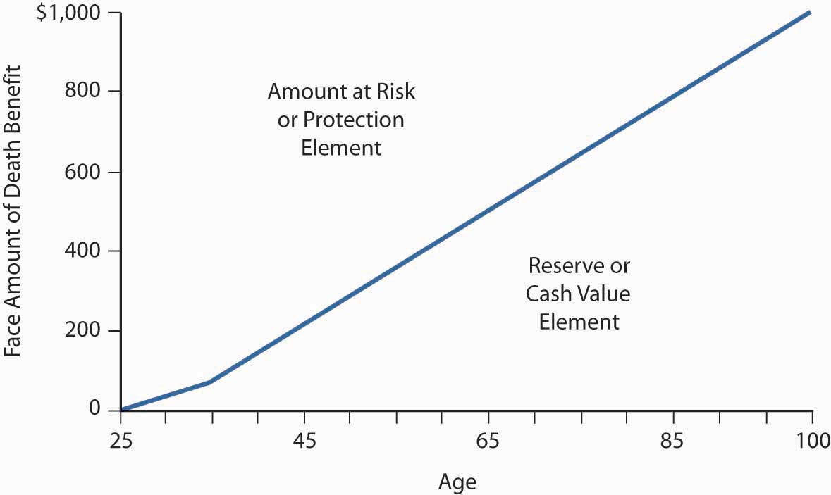 Universal Life Insurance Rates By Age Chart